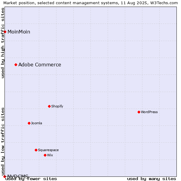 Market position of Adobe Commerce vs. MoinMoin vs. NVDCMS