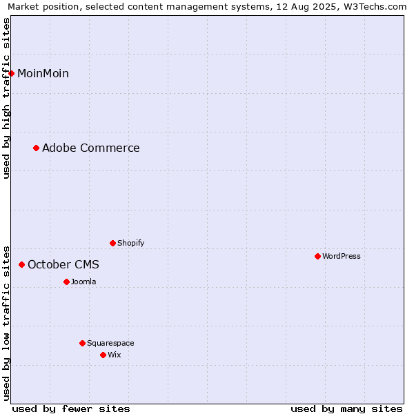 Market position of Adobe Commerce vs. October CMS vs. MoinMoin