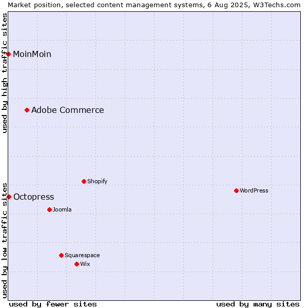 Market position of Adobe Commerce vs. Octopress vs. MoinMoin