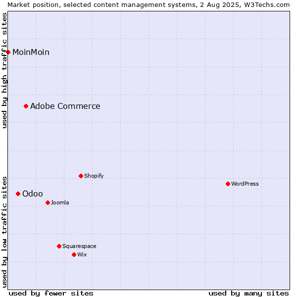 Market position of Adobe Commerce vs. Odoo vs. MoinMoin