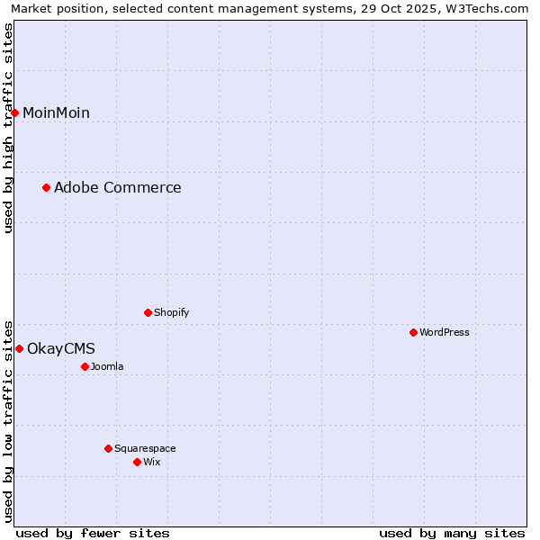 Market position of Adobe Commerce vs. OkayCMS vs. MoinMoin