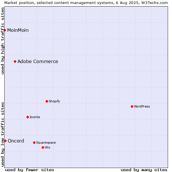 Market position of Adobe Commerce vs. Oncord vs. MoinMoin