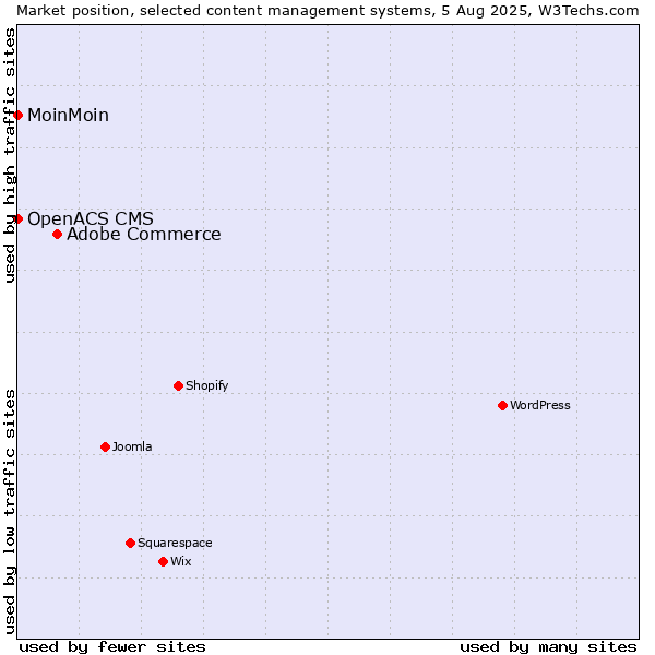 Market position of Adobe Commerce vs. MoinMoin vs. OpenACS CMS