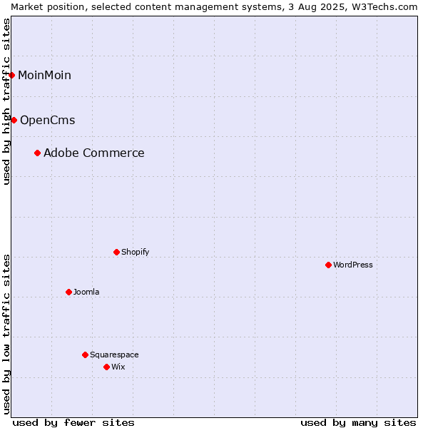 Market position of Adobe Commerce vs. OpenCms vs. MoinMoin