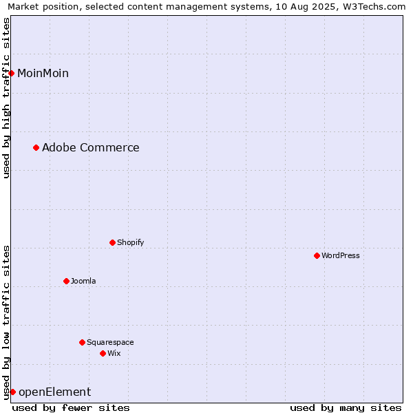Market position of Adobe Commerce vs. openElement vs. MoinMoin
