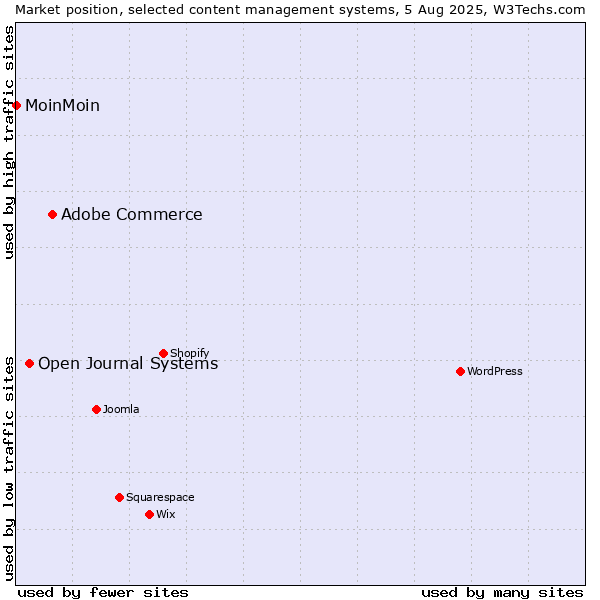 Market position of Adobe Commerce vs. Open Journal Systems vs. MoinMoin