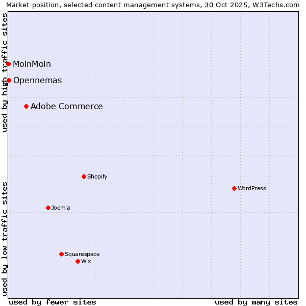 Market position of Adobe Commerce vs. Opennemas vs. MoinMoin