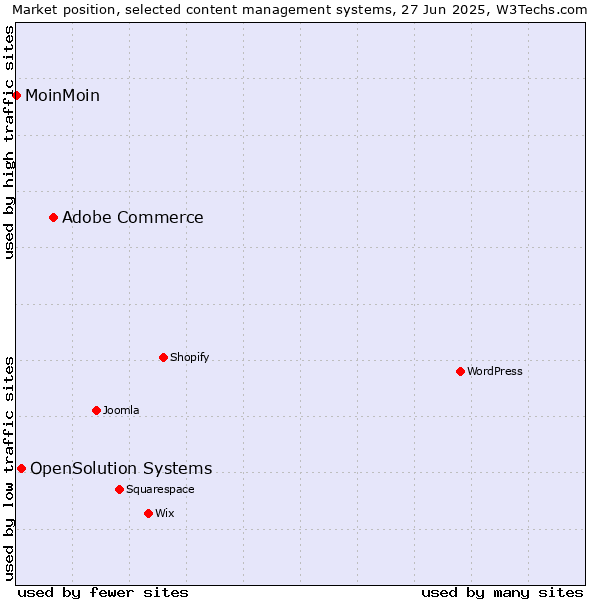 Market position of Adobe Commerce vs. OpenSolution Systems vs. MoinMoin
