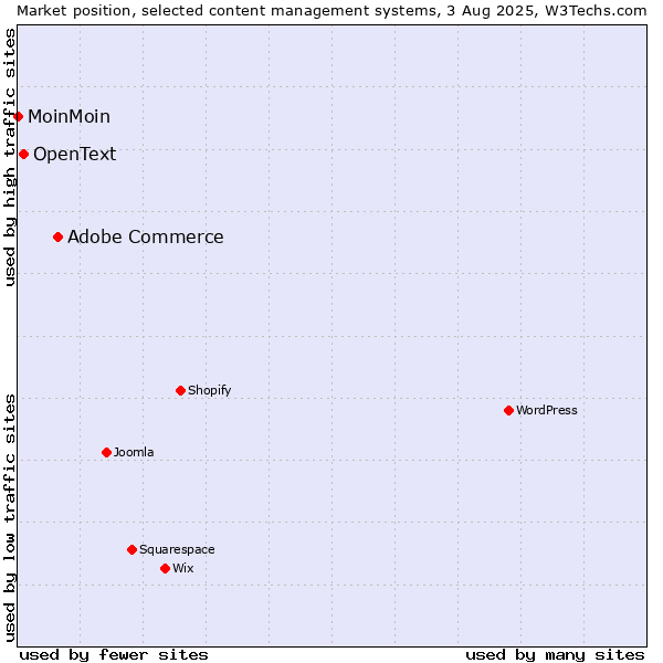 Market position of Adobe Commerce vs. OpenText vs. MoinMoin