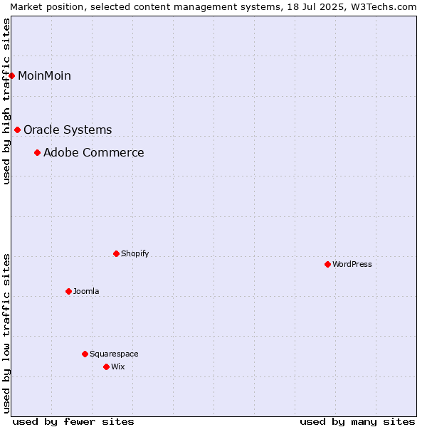 Market position of Adobe Commerce vs. Oracle Systems vs. MoinMoin