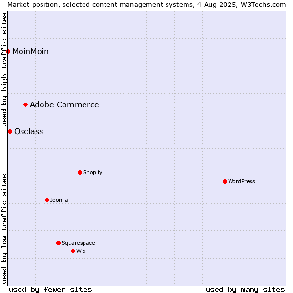 Market position of Adobe Commerce vs. Osclass vs. MoinMoin