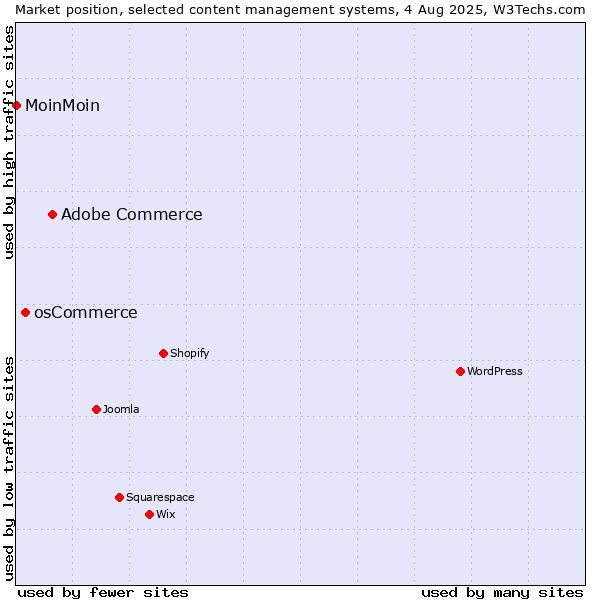 Market position of Adobe Commerce vs. osCommerce vs. MoinMoin