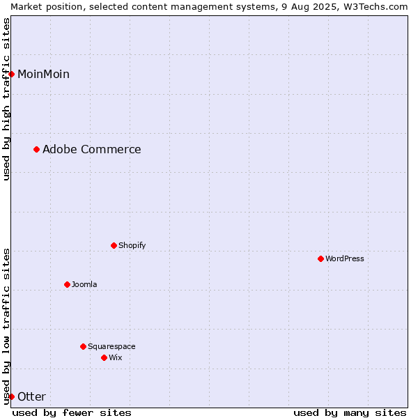 Market position of Adobe Commerce vs. Otter vs. MoinMoin
