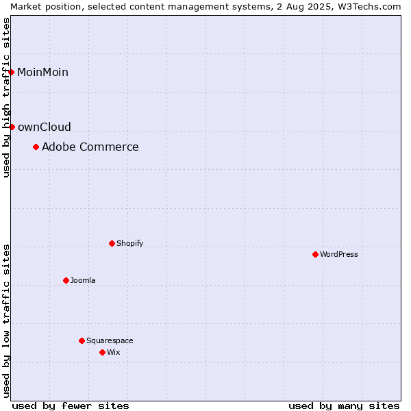 Market position of Adobe Commerce vs. ownCloud vs. MoinMoin