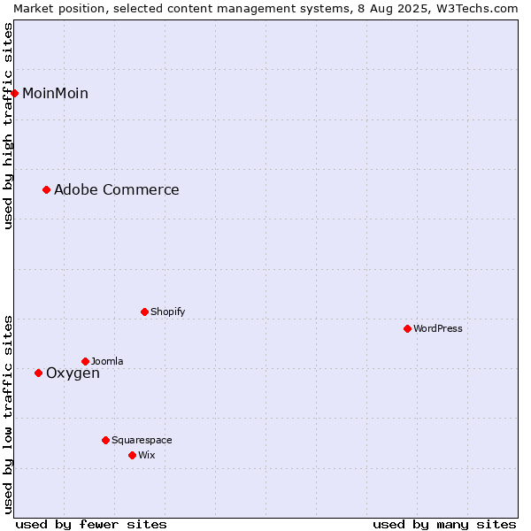 Market position of Adobe Commerce vs. Oxygen vs. MoinMoin