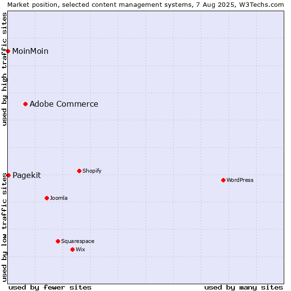 Market position of Adobe Commerce vs. Pagekit vs. MoinMoin