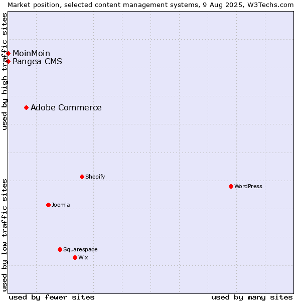 Market position of Adobe Commerce vs. MoinMoin vs. Pangea CMS