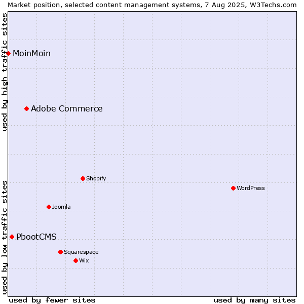 Market position of Adobe Commerce vs. PbootCMS vs. MoinMoin