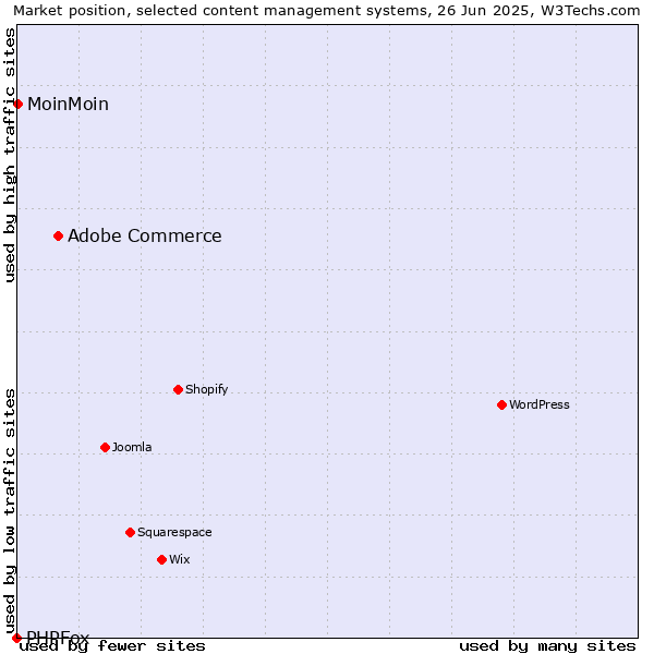 Market position of Adobe Commerce vs. MoinMoin vs. PHPFox