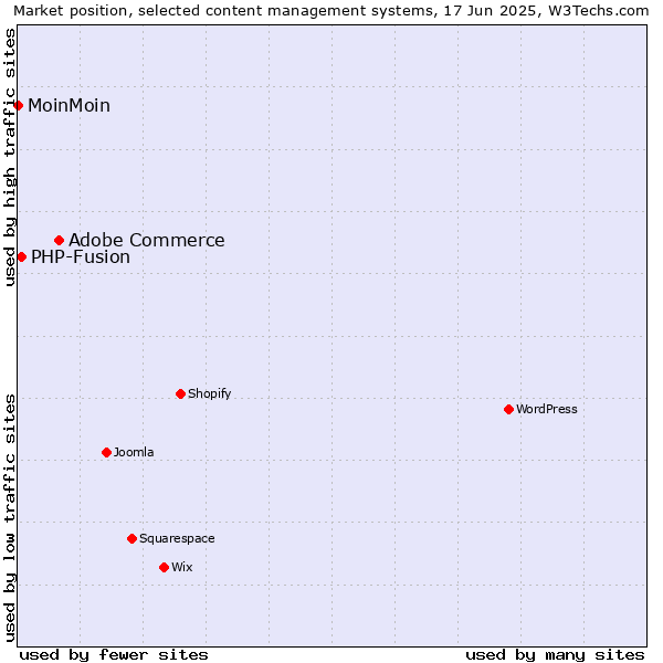 Market position of Adobe Commerce vs. PHP-Fusion vs. MoinMoin