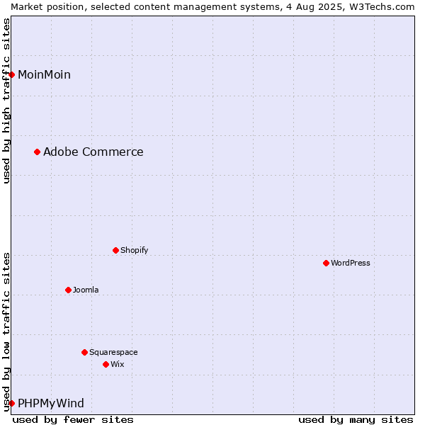 Market position of Adobe Commerce vs. MoinMoin vs. PHPMyWind