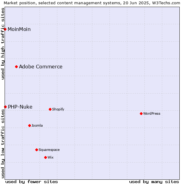 Market position of Adobe Commerce vs. PHP-Nuke vs. MoinMoin