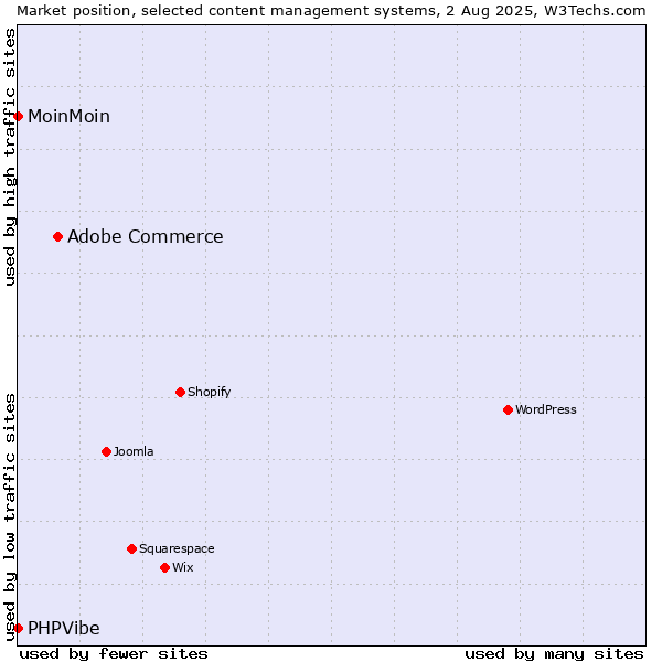 Market position of Adobe Commerce vs. MoinMoin vs. PHPVibe