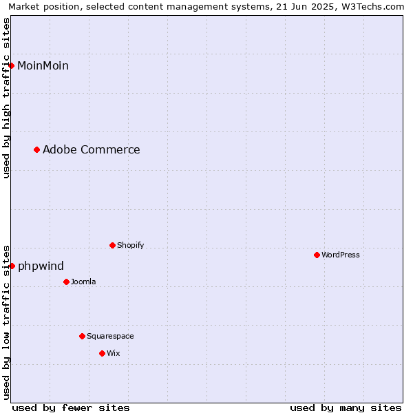 Market position of Adobe Commerce vs. phpwind vs. MoinMoin