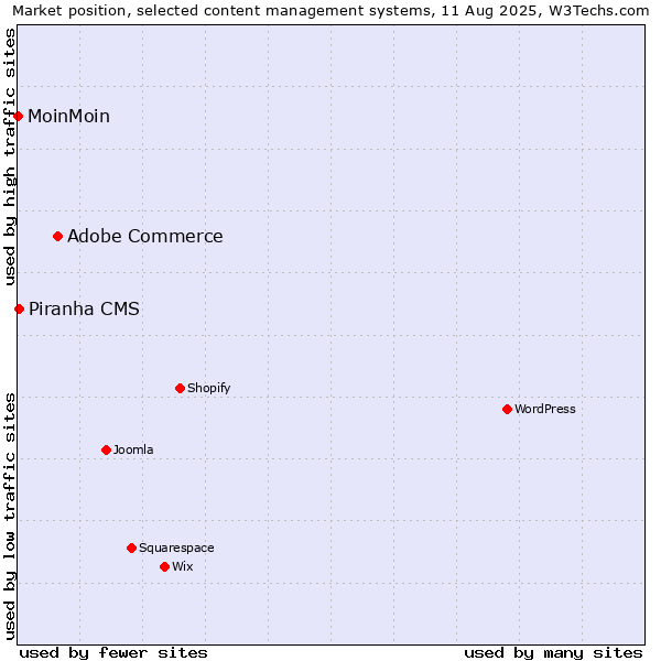 Market position of Adobe Commerce vs. Piranha CMS vs. MoinMoin