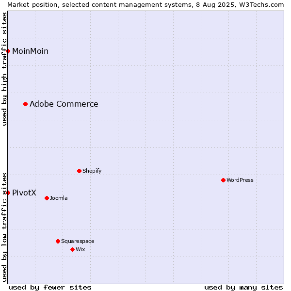 Market position of Adobe Commerce vs. MoinMoin vs. PivotX