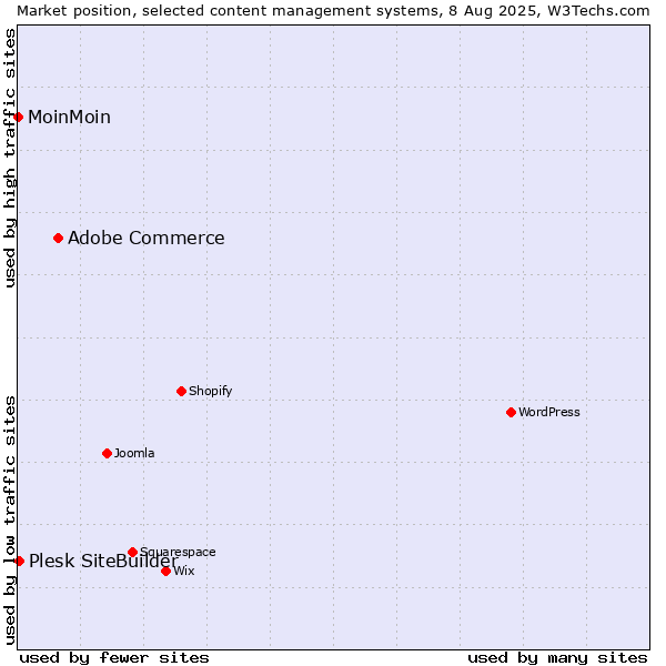 Market position of Adobe Commerce vs. Plesk SiteBuilder vs. MoinMoin