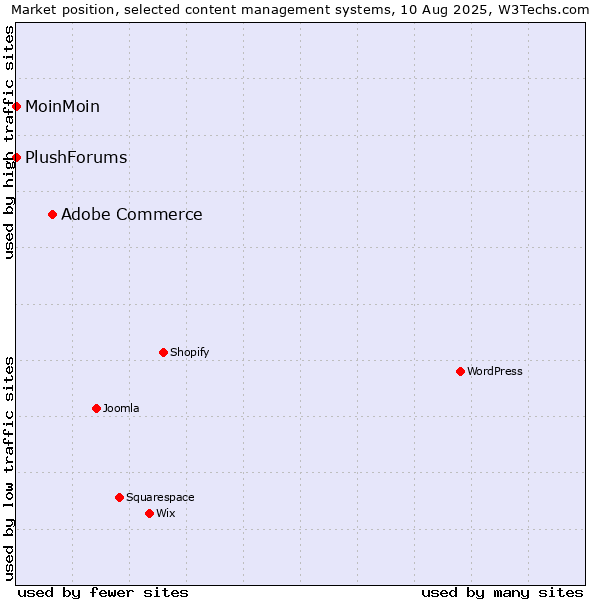 Market position of Adobe Commerce vs. MoinMoin vs. PlushForums