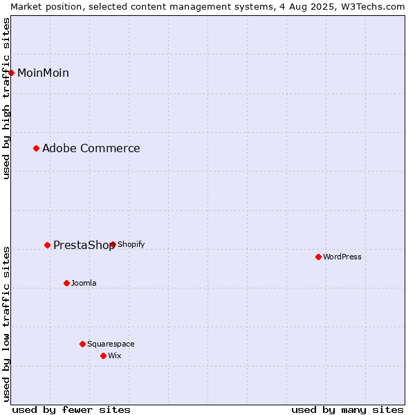 Market position of PrestaShop vs. Adobe Commerce vs. MoinMoin