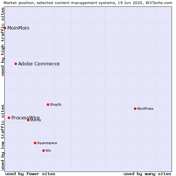 Market position of Adobe Commerce vs. ProcessWire vs. MoinMoin