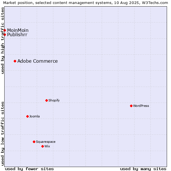 Market position of Adobe Commerce vs. MoinMoin vs. Publishrr
