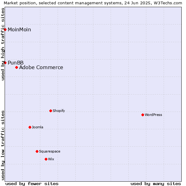 Market position of Adobe Commerce vs. MoinMoin vs. PunBB