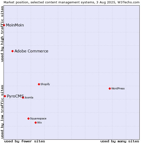 Market position of Adobe Commerce vs. PyroCMS vs. MoinMoin
