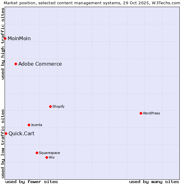 Market position of Adobe Commerce vs. Quick.Cart vs. MoinMoin