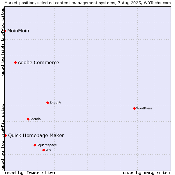 Market position of Adobe Commerce vs. Quick Homepage Maker vs. MoinMoin
