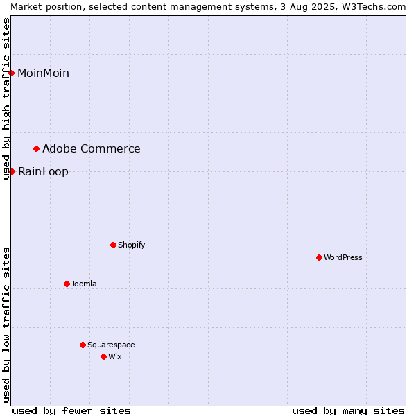 Market position of Adobe Commerce vs. RainLoop vs. MoinMoin