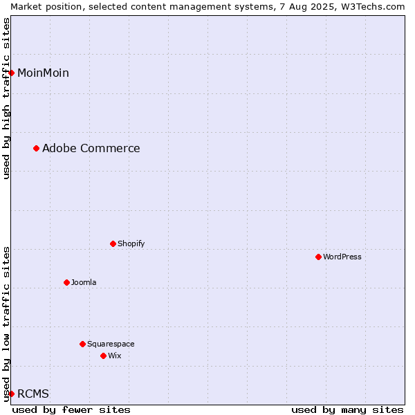 Market position of Adobe Commerce vs. MoinMoin vs. RCMS