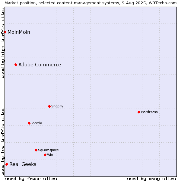 Market position of Adobe Commerce vs. Real Geeks vs. MoinMoin