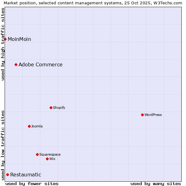Market position of Adobe Commerce vs. Restaumatic vs. MoinMoin