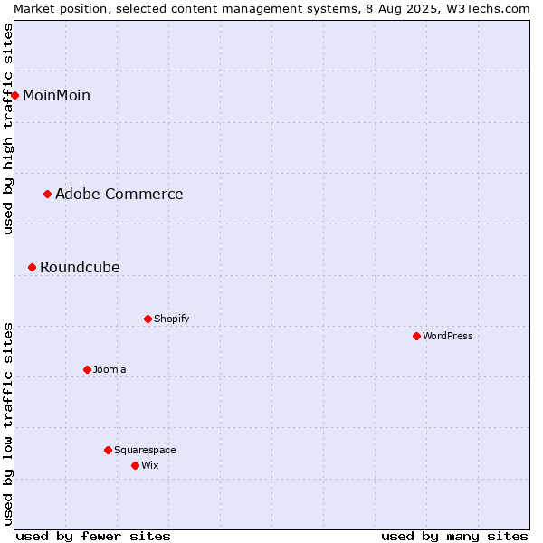 Market position of Adobe Commerce vs. Roundcube vs. MoinMoin