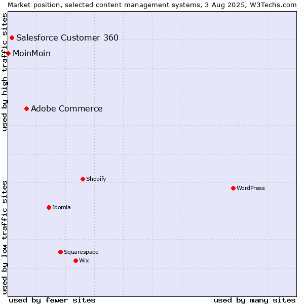 Market position of Adobe Commerce vs. Salesforce Customer 360 vs. MoinMoin