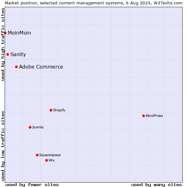 Market position of Adobe Commerce vs. Sanity vs. MoinMoin