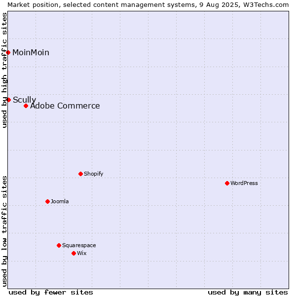 Market position of Adobe Commerce vs. Scully vs. MoinMoin
