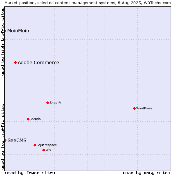 Market position of Adobe Commerce vs. SeeCMS vs. MoinMoin