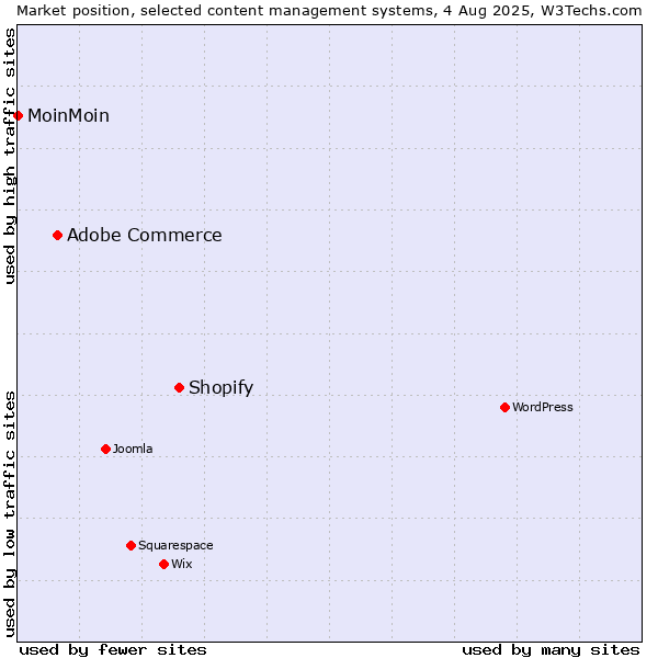Market position of Shopify vs. Adobe Commerce vs. MoinMoin