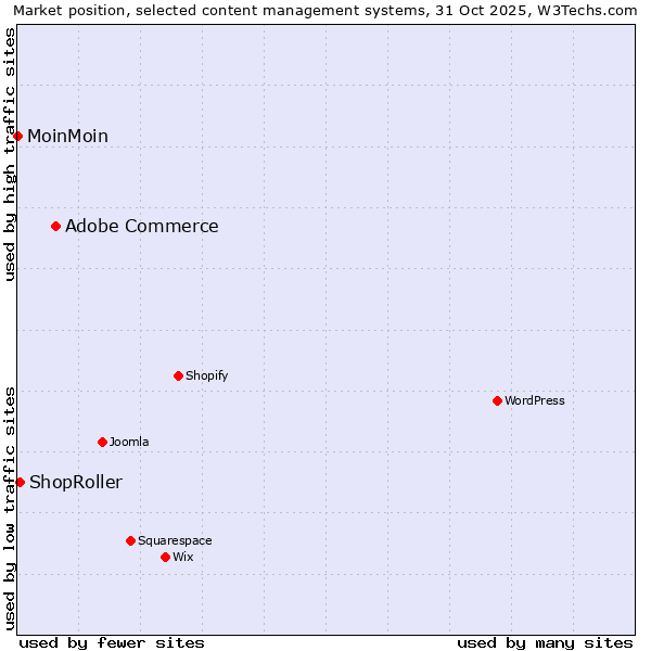 Market position of Adobe Commerce vs. ShopRoller vs. MoinMoin